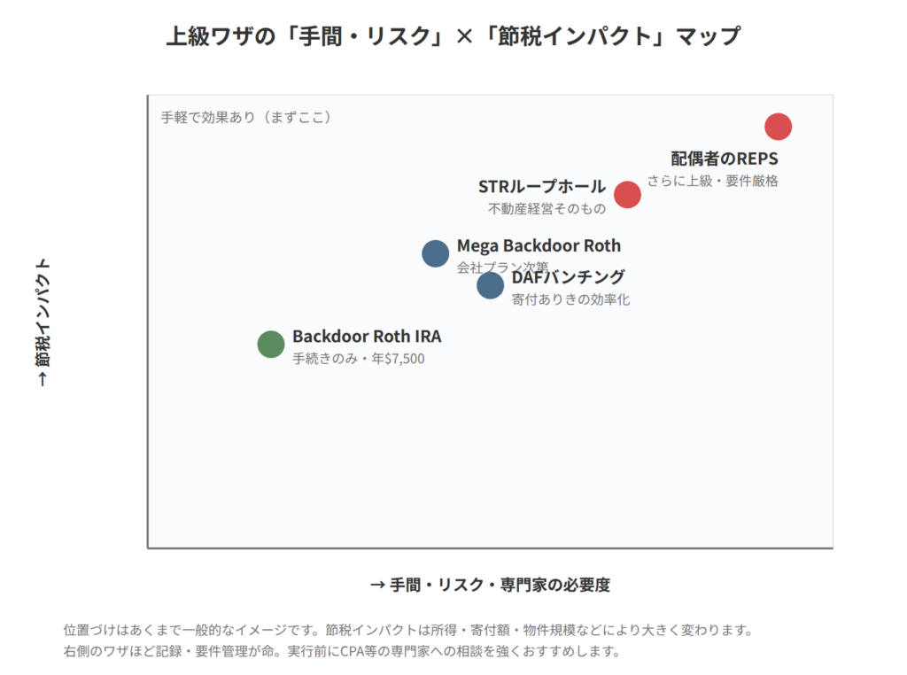 W-2上級節税ワザの手間・リスクと節税インパクトのマップ。Backdoor Roth IRAは手軽、Mega Backdoor RothとDAFバンチングは中程度、STRループホールと配偶者のREPSは効果が大きいが手間とリスクも大きい