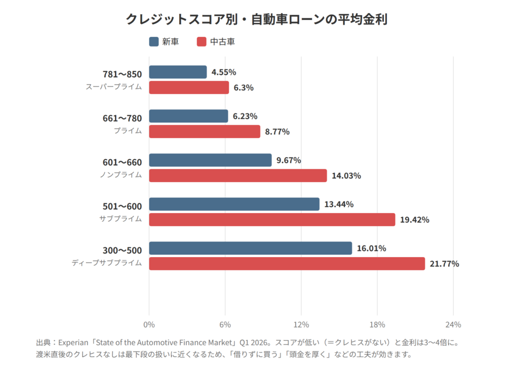 クレジットスコア別の自動車ローン平均金利。スコア781以上は新車4.55%だが、スコアが低いと新車16%、中古車21%超まで上がる（Experian Q1 2026）