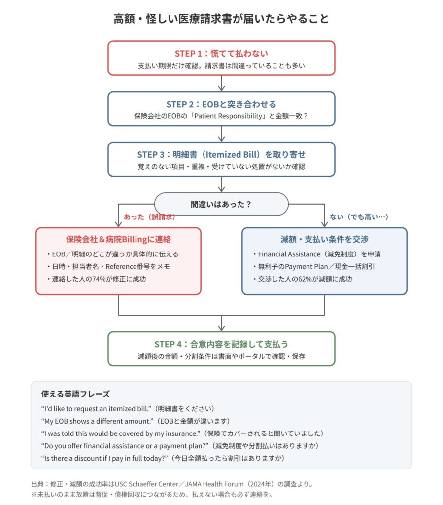 アメリカの高額・誤請求医療費への対処フローチャート。慌てて払わずEOBと突き合わせ、明細書を取り寄せ、誤請求なら保険会社と病院に連絡(74%が修正に成功)、高額なら減免制度や分割払いを交渉(62%が減額に成功)、合意内容を記録して支払う