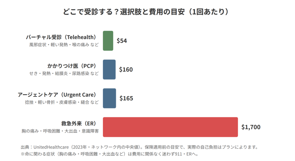 アメリカの受診先別費用比較。バーチャル受診54ドル、かかりつけ医160ドル、アージェントケア165ドル、救急外来1,700ドル（UnitedHealthcare 2023年中央値）