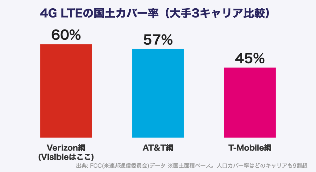 大手3キャリアの4G LTE国土カバー率比較チャート