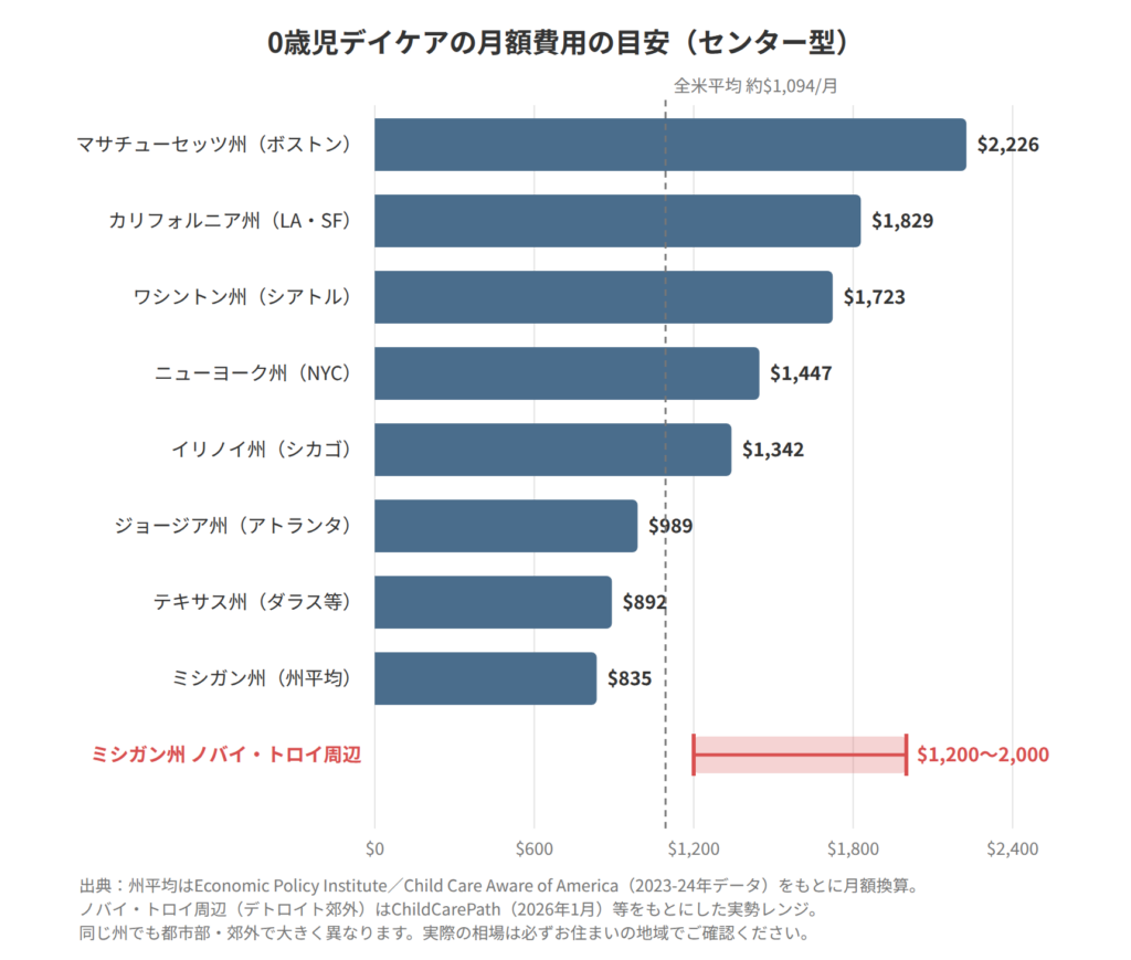 アメリカ主要州の0歳児デイケア月額費用の比較グラフ。マサチューセッツ州が約2,226ドルで最も高い。ミシガン州平均は約835ドルだが、日本人が多いノバイ・トロイ周辺の実勢は月1,200〜2,000ドル