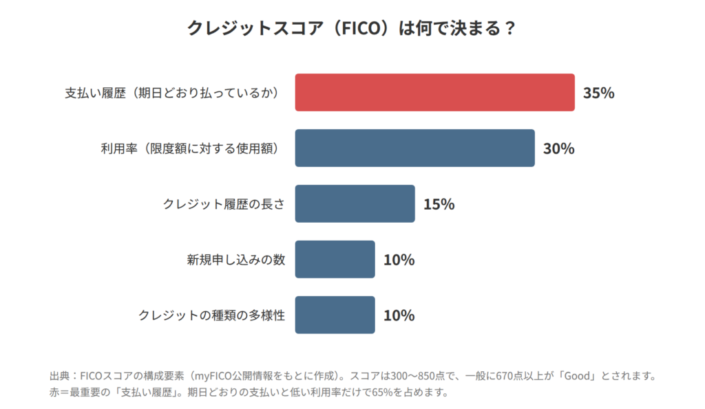 FICOクレジットスコアの構成要素。支払い履歴35%、利用率30%、履歴の長さ15%、新規申し込み10%、クレジットの種類10%