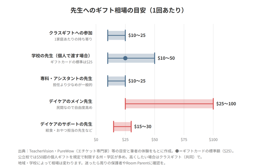 アメリカの先生へのギフト相場の目安。クラスギフト持ち寄り10〜25ドル、学校の先生への個人ギフト10〜50ドル（標準25ドル）、専科・アシスタント10〜25ドル、デイケアのメイン先生25〜100ドル、サポートの先生15〜30ドル