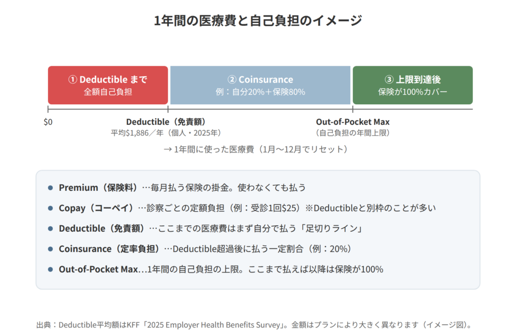 アメリカの医療保険の自己負担の仕組み図。Deductible（免責額）までは全額自己負担、超えるとCoinsurance（例：自分20％）、Out-of-Pocket Max（自己負担上限）に達すると保険が100％カバーする