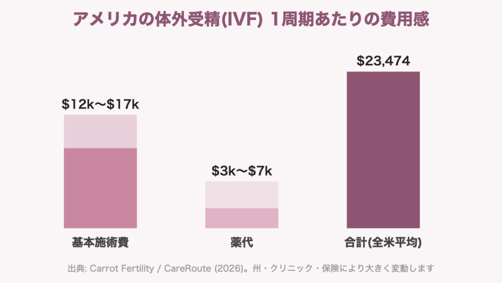 アメリカのIVF1周期あたりの費用チャート