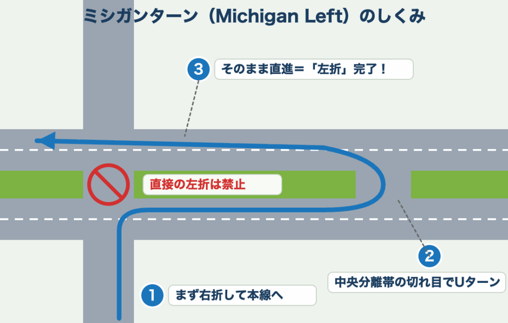ミシガンターン(Michigan Left)のしくみの図解