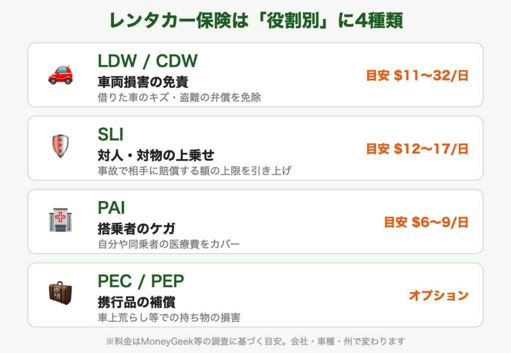 レンタカー保険4種類(LDW/SLI/PAI/PEC)の図解と料金目安