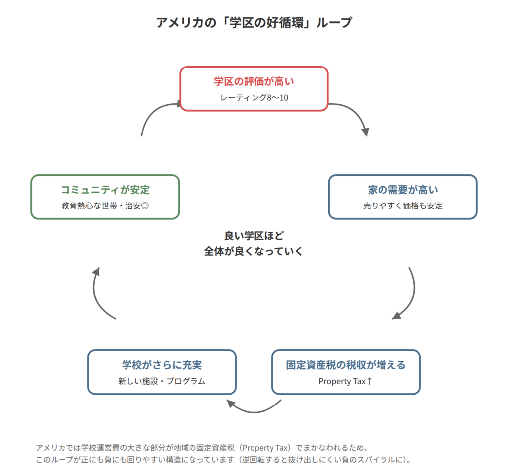 アメリカの学区の好循環ループの図。学区の評価が高いと家の需要が高まり、固定資産税の税収が増え、学校がさらに充実し、コミュニティが安定して治安も良くなり、さらに学区の評価が上がる