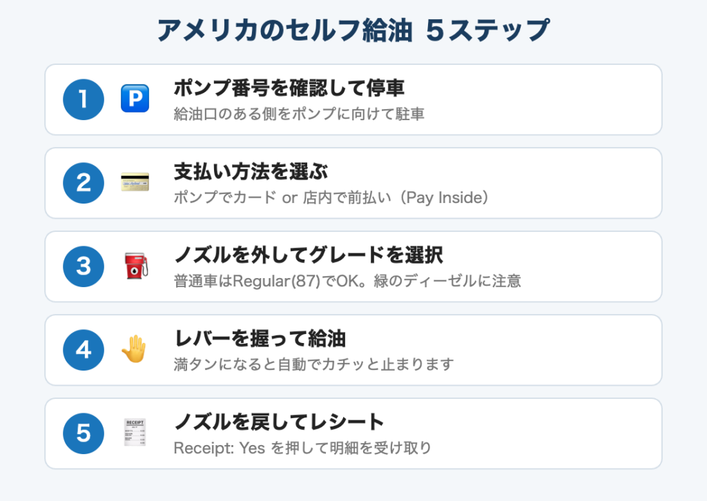 アメリカのセルフ給油5ステップの図解