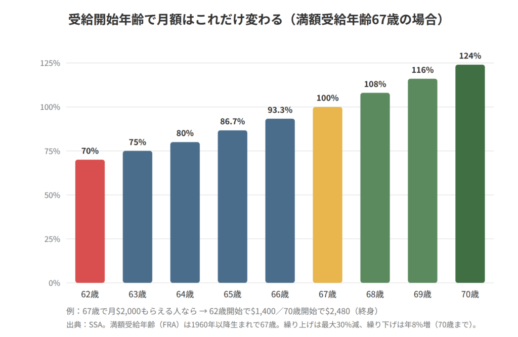 ソーシャルセキュリティの受給開始年齢別の受給割合。62歳で70%、満額受給年齢の67歳で100%、70歳まで繰り下げると124%