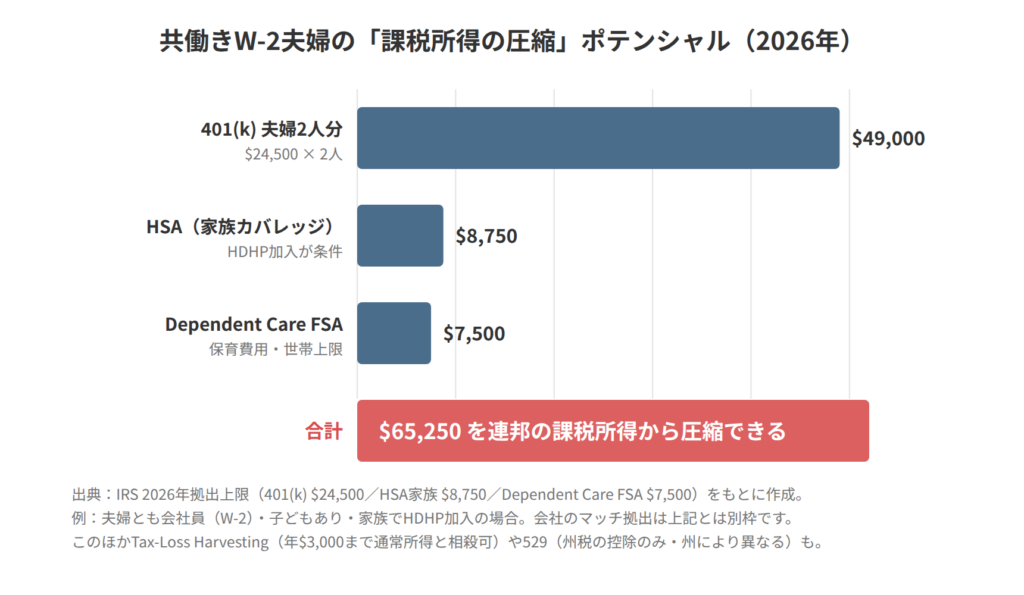 共働きW-2夫婦の課税所得圧縮ポテンシャル（2026年）。401(k)夫婦2人分で49,000ドル、HSA家族8,750ドル、Dependent Care FSA 7,500ドル、合計65,250ドルを連邦の課税所得から圧縮できる