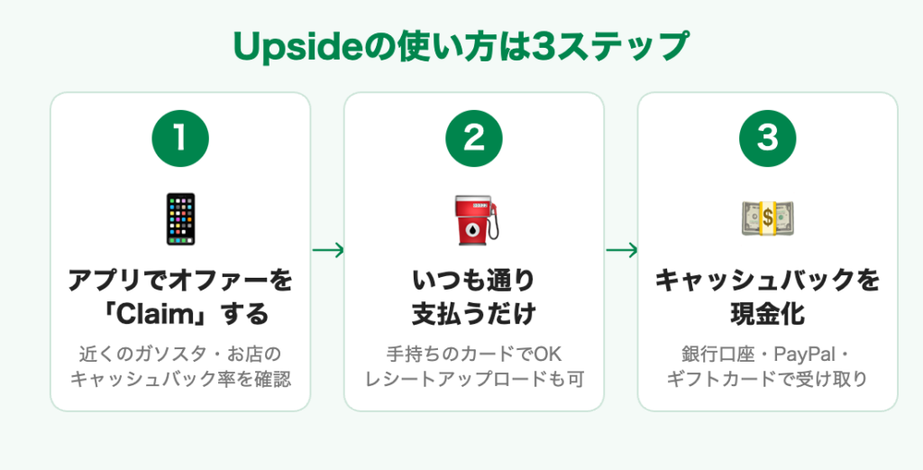 Upsideの使い方3ステップの図解