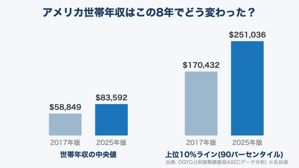 アメリカ世帯年収2017年と2025年の比較チャート